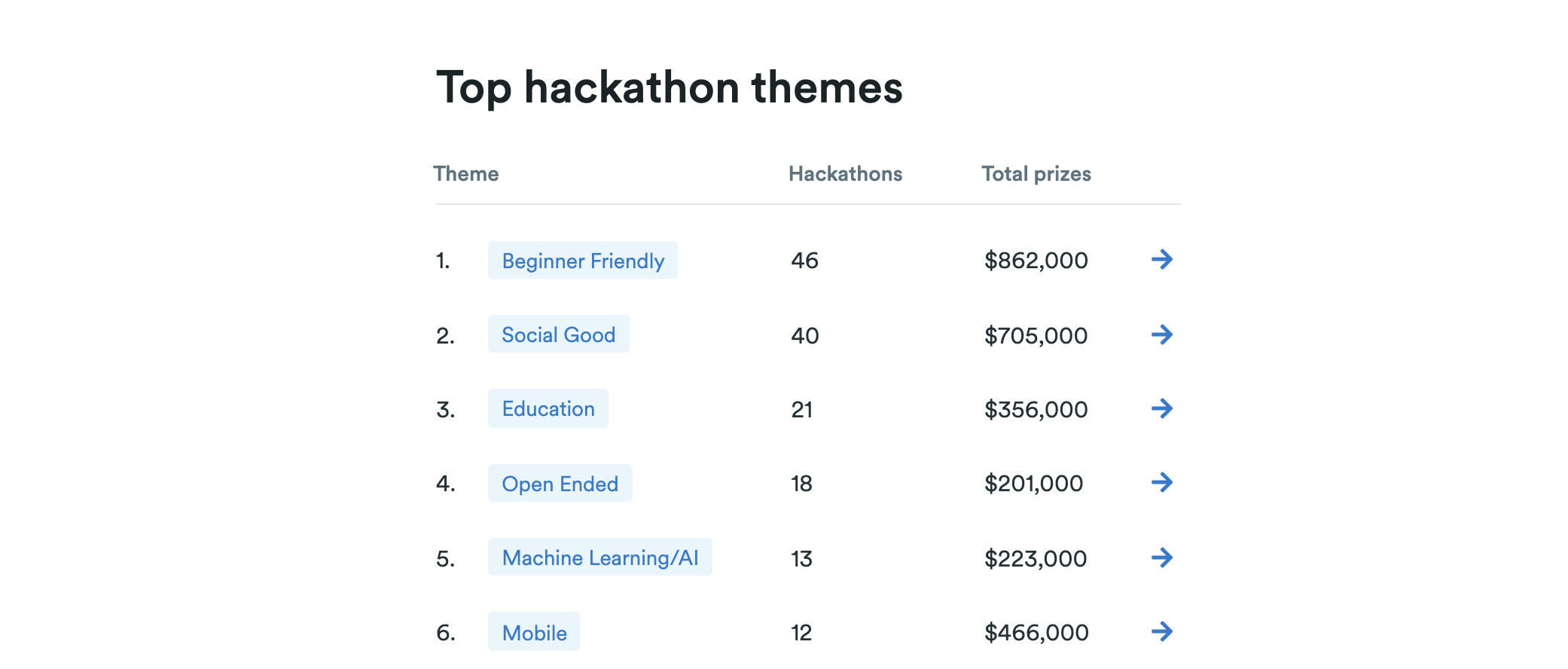 DevPost Top Hackathon categories by prize pool