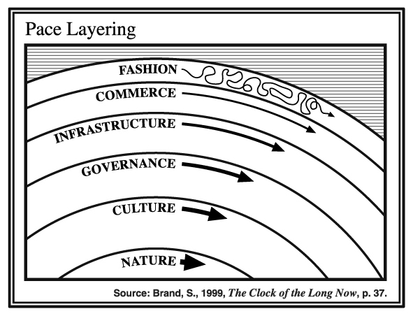 Pace Layers image from Stewart Brand in The Clock of the Long Now