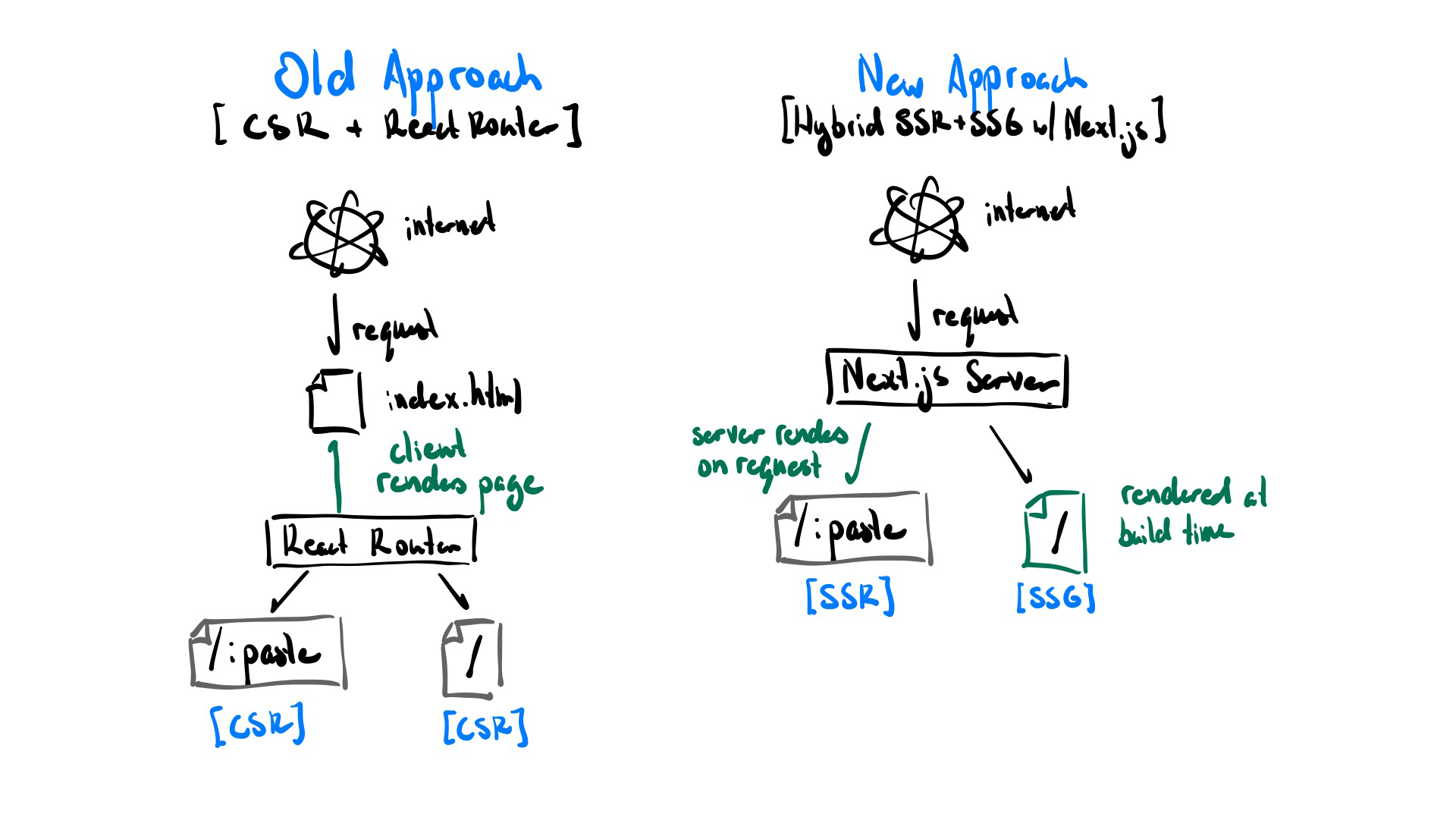 Old vs new approaches to rendering content