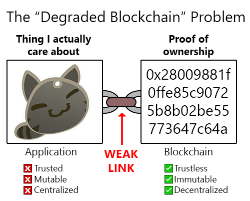 The link between the actual data on-chain and the actual thing that depends on the data to function are only weakly linked