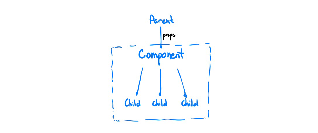 React Component Diagram