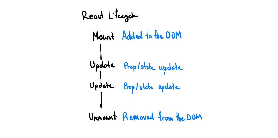 React Component Lifecycle
